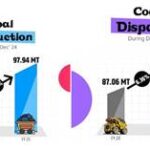 India’s Records Significant Growth in Coal Production and Dispatch in December 2024