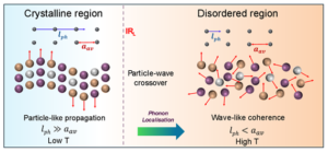 Indian Researchers have discovered an unusual mechanism for heat transport in solids.