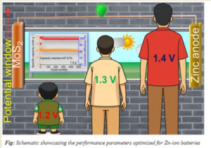 Researchers develop a novel cathode material for sustainable energy storage