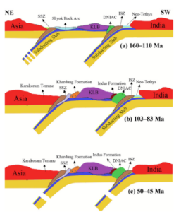 Ladakh Magmatic Arc Formation Traced by Scientists