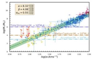 Indian Scientists Find Clues of Black Holes in Dwarf Galaxies