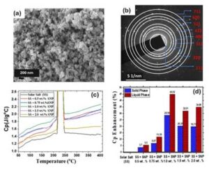 Indian Scientists Create High-Performance Thermal Battery Material