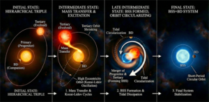 Indian Astronomers Discover Ultra-Short Period Stellar Binary System