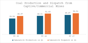Captive, Commercial Coal Production Rises 14.9% to 17.88 MT in June