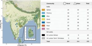 India-Sri Lanka Study Highlights Gut Microbiome’s Role in Metabolic Health