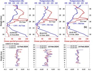 Scientists Spot Unusual Ozone Above Bay of Bengal