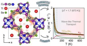 Indian Scientists have discovered an unusual spread of heat