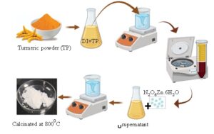 New Green Technology Could Help Tackle Dye-Contaminated Wastewater