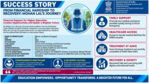 Mohan Lal’s Journey from Financial Hardship to Self-Reliance